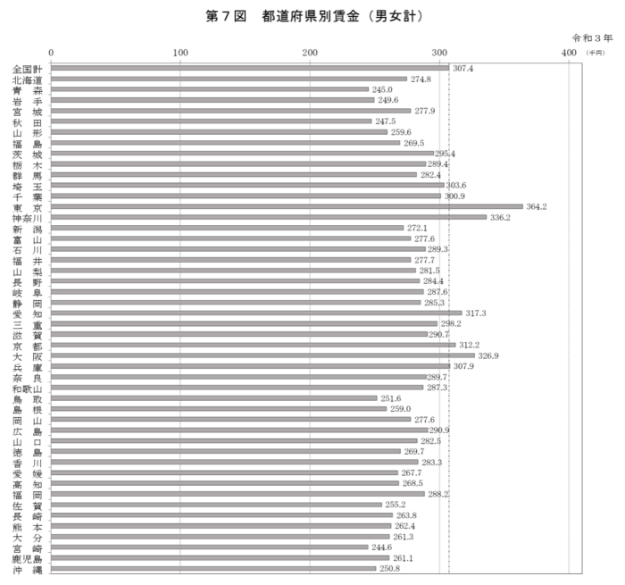 都道府県別賃金（男女計）